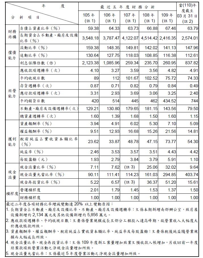 105-109財務分析